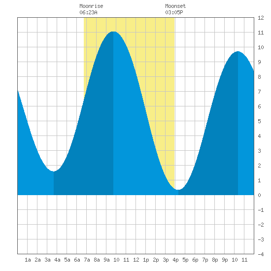 Prospect Harbor tide chart for Saturday, November 30, 2024