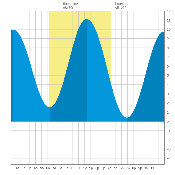 Prospect Harbor tide chart for Sunday, November 3, 2024