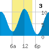 Prospect Harbor tide chart for Sunday, November 3, 2024