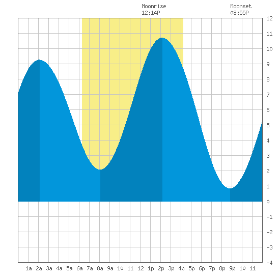 Prospect Harbor tide chart for Thursday, November 7, 2024