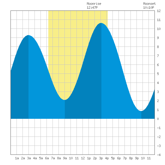 Prospect Harbor tide chart for Friday, November 8, 2024