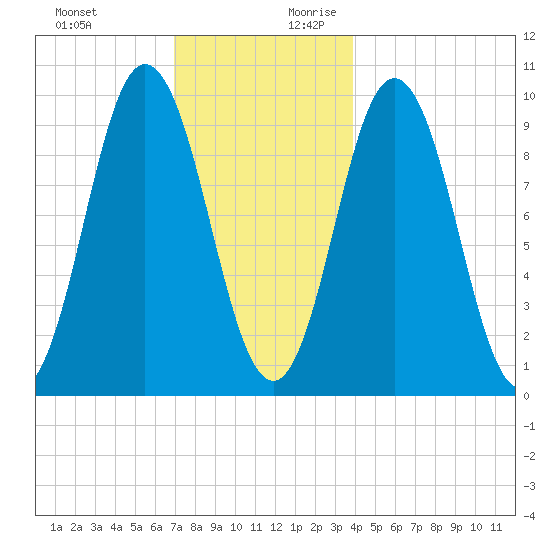 Prospect Harbor tide chart for Tuesday, December 10, 2024