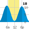 Prospect Harbor tide chart for Tuesday, December 10, 2024