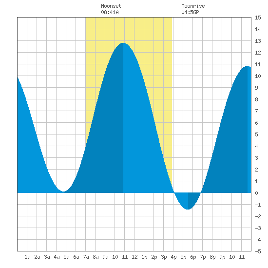 Prospect Harbor tide chart for Monday, December 16, 2024