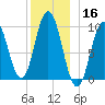 Prospect Harbor tide chart for Monday, December 16, 2024