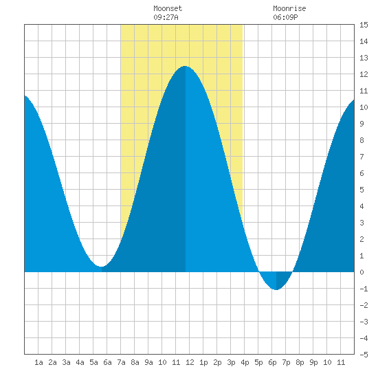 Prospect Harbor tide chart for Tuesday, December 17, 2024