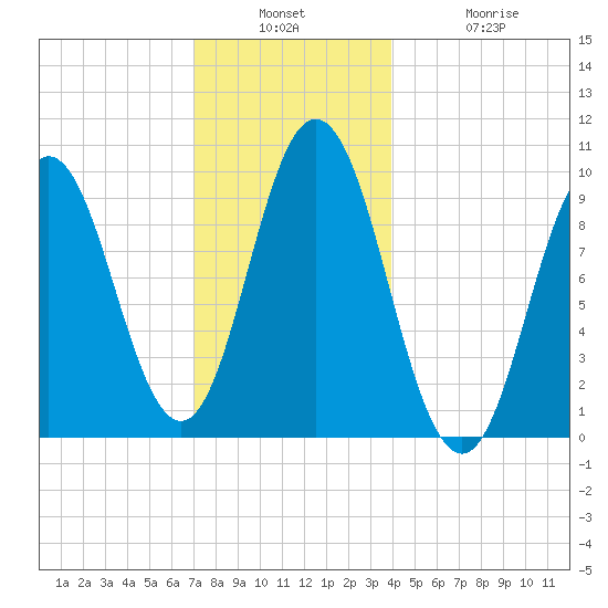 Prospect Harbor tide chart for Wednesday, December 18, 2024