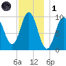 Prospect Harbor tide chart for Sunday, December 1, 2024