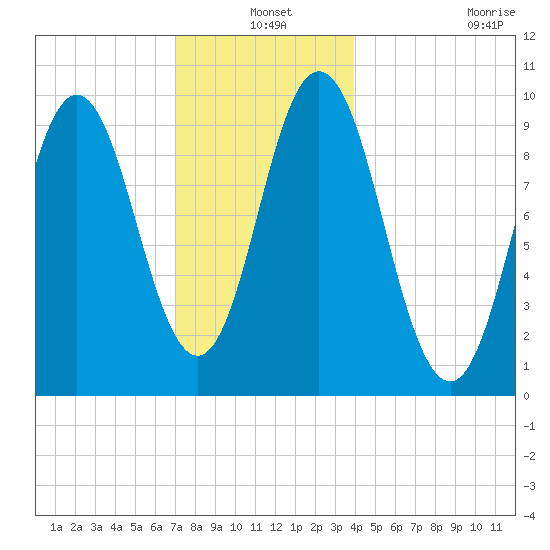 Prospect Harbor tide chart for Friday, December 20, 2024