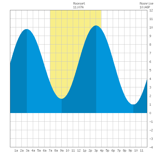Prospect Harbor tide chart for Saturday, December 21, 2024