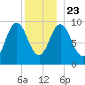 Prospect Harbor tide chart for Monday, December 23, 2024