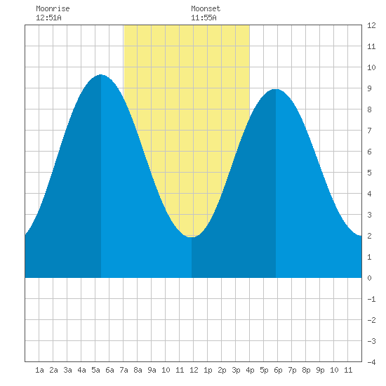Prospect Harbor tide chart for Tuesday, December 24, 2024
