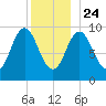 Prospect Harbor tide chart for Tuesday, December 24, 2024