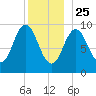 Prospect Harbor tide chart for Wednesday, December 25, 2024