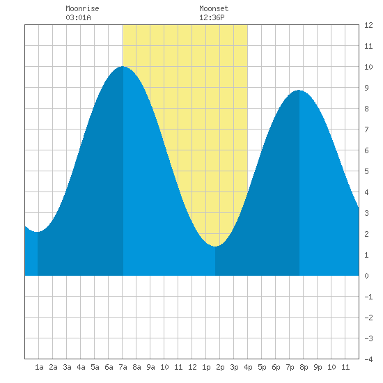 Prospect Harbor tide chart for Thursday, December 26, 2024