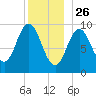 Prospect Harbor tide chart for Thursday, December 26, 2024