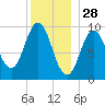 Prospect Harbor tide chart for Saturday, December 28, 2024