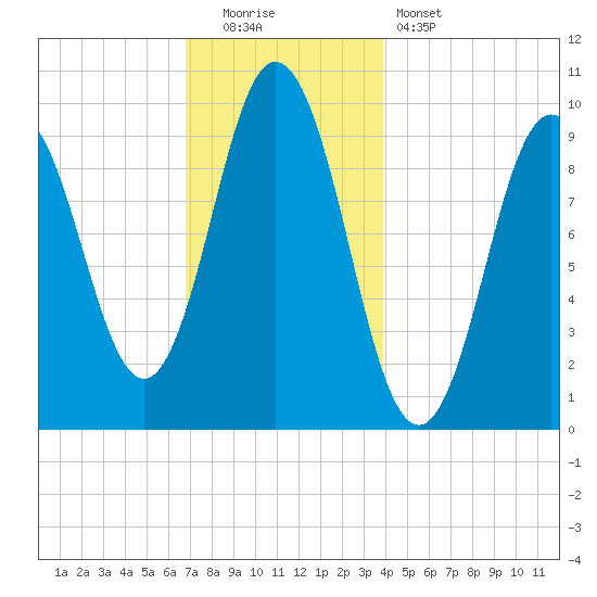 Prospect Harbor tide chart for Monday, December 2, 2024