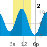 Prospect Harbor tide chart for Monday, December 2, 2024
