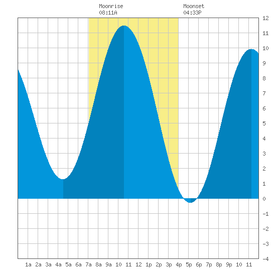 Prospect Harbor tide chart for Tuesday, December 31, 2024