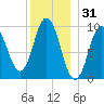 Prospect Harbor tide chart for Tuesday, December 31, 2024