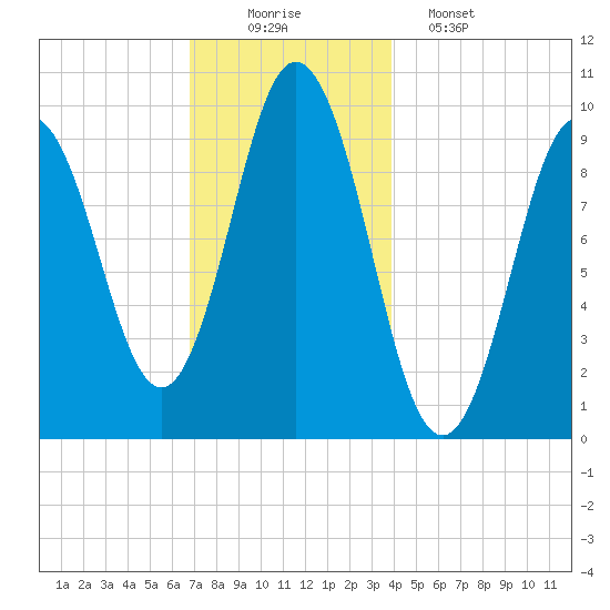 Prospect Harbor tide chart for Tuesday, December 3, 2024