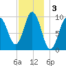 Prospect Harbor tide chart for Tuesday, December 3, 2024