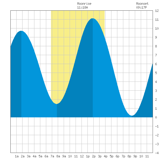 Prospect Harbor tide chart for Friday, December 6, 2024