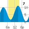 Prospect Harbor tide chart for Saturday, December 7, 2024