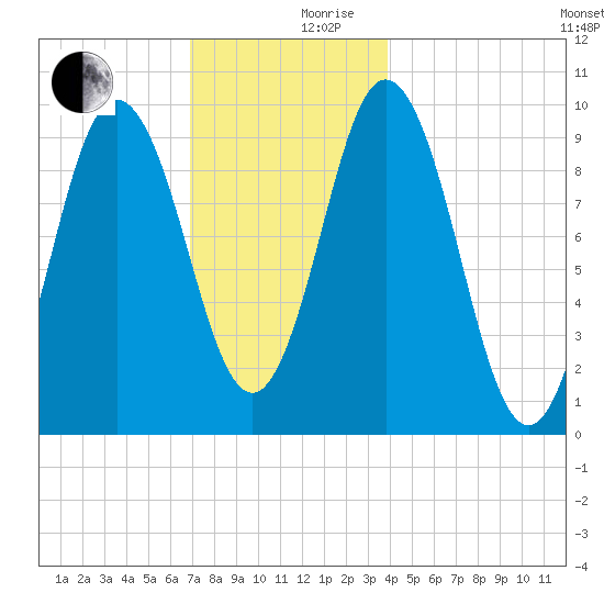 Prospect Harbor tide chart for Sunday, December 8, 2024