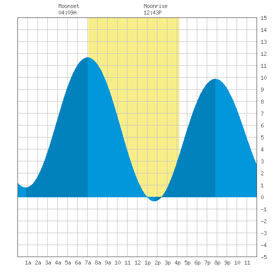 Prospect Harbor tide chart for Friday, January 10, 2025