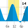 Prospect Harbor tide chart for Tuesday, January 14, 2025