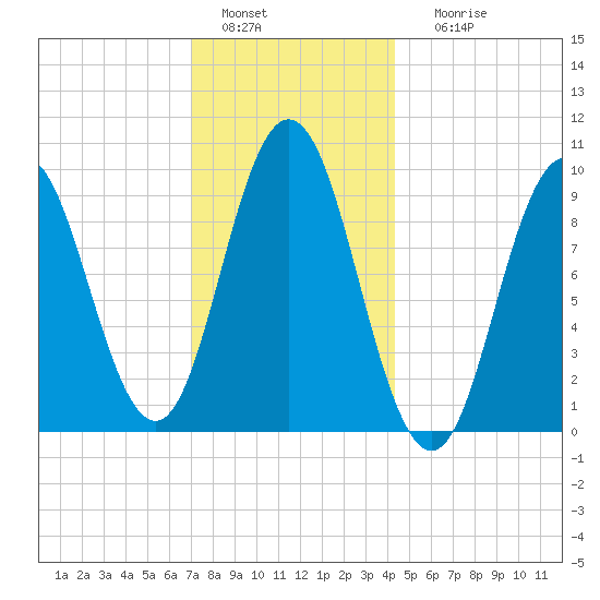 Prospect Harbor tide chart for Wednesday, January 15, 2025
