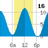 Prospect Harbor tide chart for Thursday, January 16, 2025
