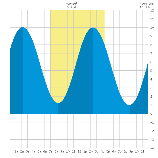 Prospect Harbor tide chart for Sunday, January 19, 2025