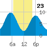 Prospect Harbor tide chart for Thursday, January 23, 2025