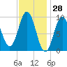 Prospect Harbor tide chart for Tuesday, January 28, 2025