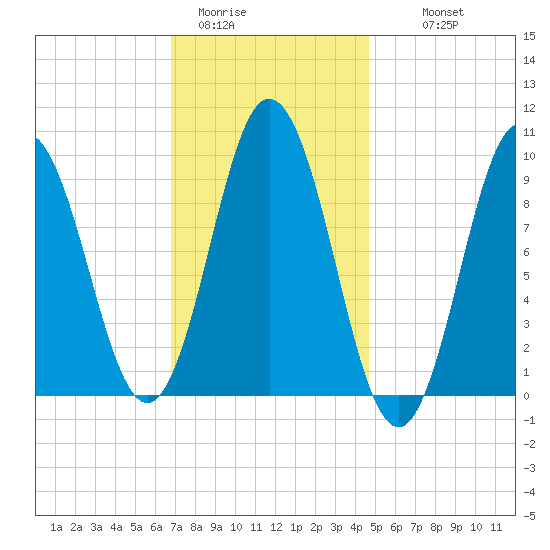 Prospect Harbor tide chart for Friday, January 31, 2025