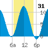 Prospect Harbor tide chart for Friday, January 31, 2025