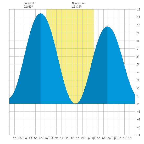 Prospect Harbor tide chart for Thursday, January 9, 2025