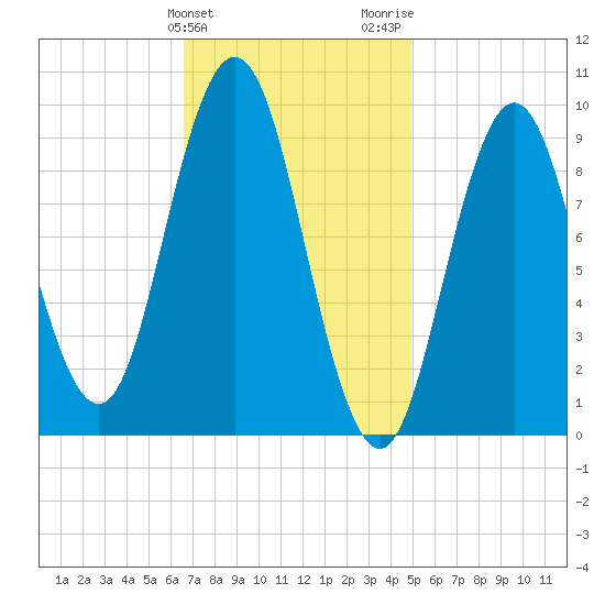 Prospect Harbor tide chart for Monday, February 10, 2025