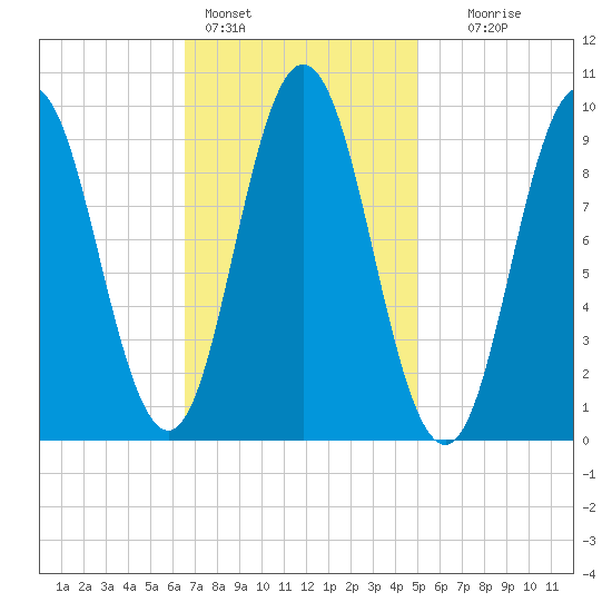 Prospect Harbor tide chart for Friday, February 14, 2025