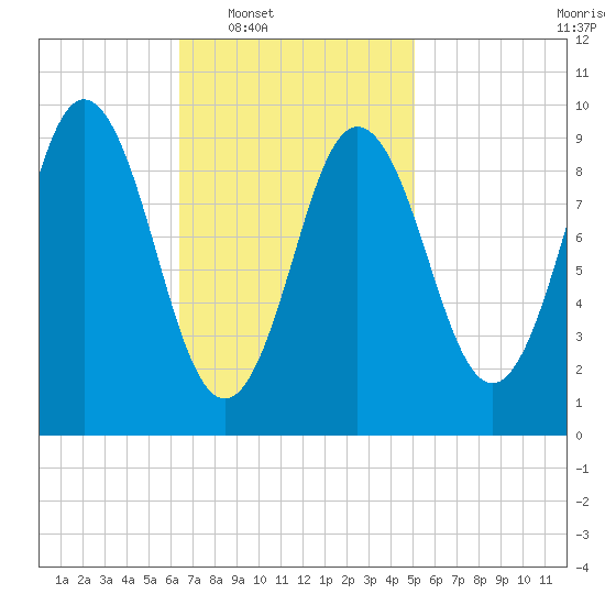 Prospect Harbor tide chart for Tuesday, February 18, 2025