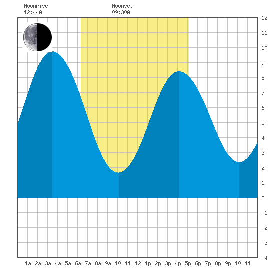 Prospect Harbor tide chart for Thursday, February 20, 2025