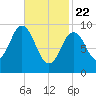 Prospect Harbor tide chart for Saturday, February 22, 2025