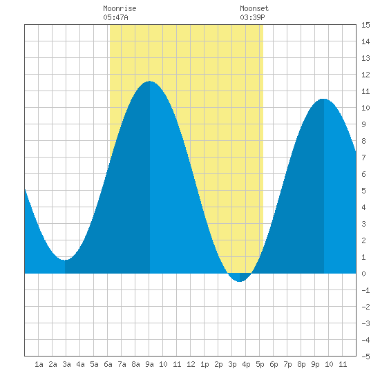 Prospect Harbor tide chart for Wednesday, February 26, 2025