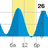 Prospect Harbor tide chart for Wednesday, February 26, 2025