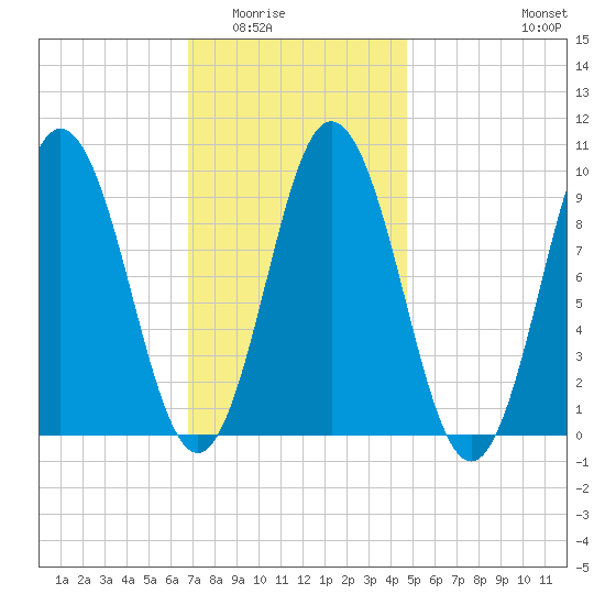 Prospect Harbor tide chart for Sunday, February 2, 2025