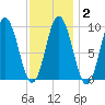Prospect Harbor tide chart for Sunday, February 2, 2025