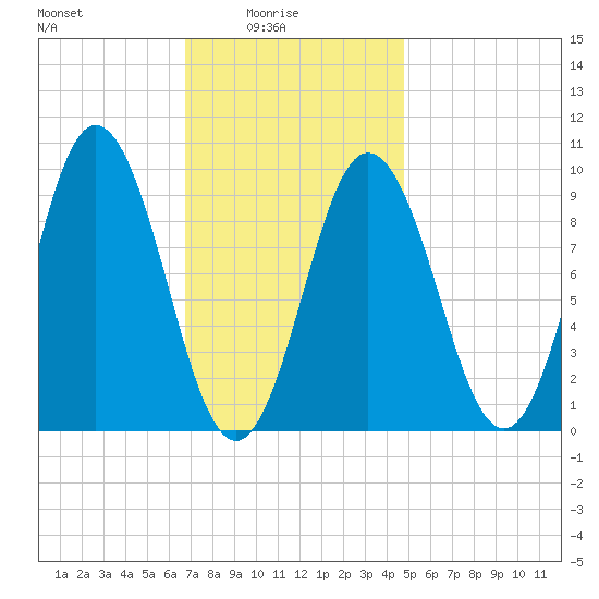 Prospect Harbor tide chart for Tuesday, February 4, 2025